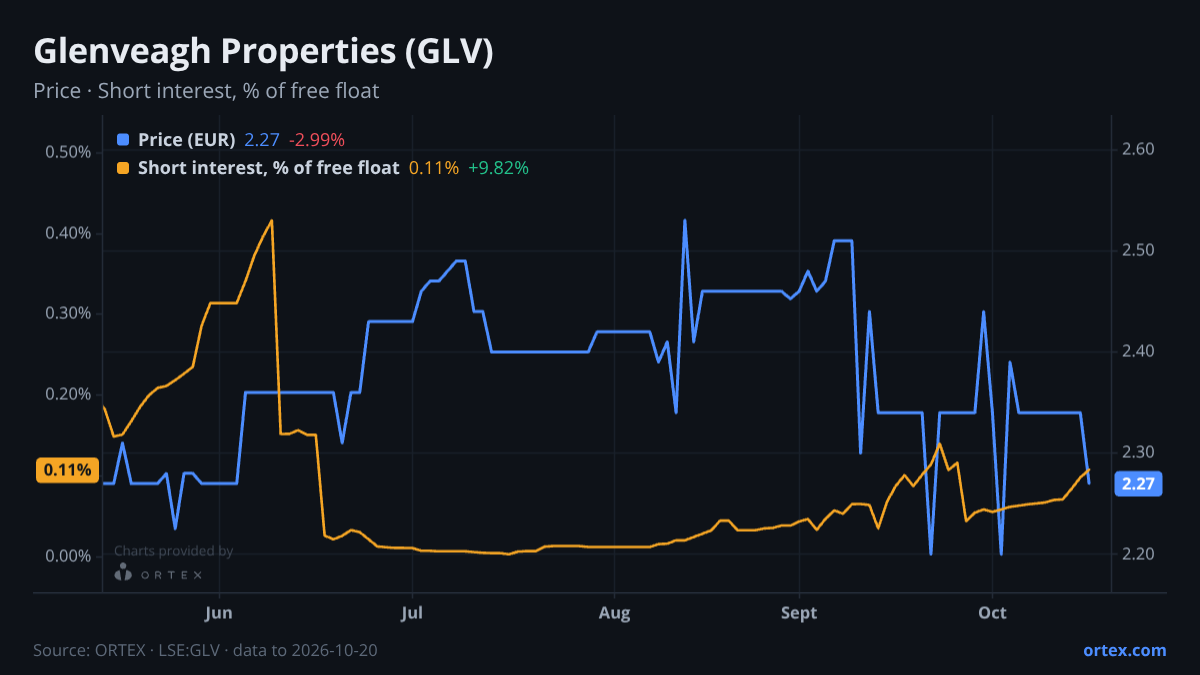 ORTEX chart of Glenveagh Properties PLC (GLV) share price and short interest (% of free float), six months to October 20, 2026