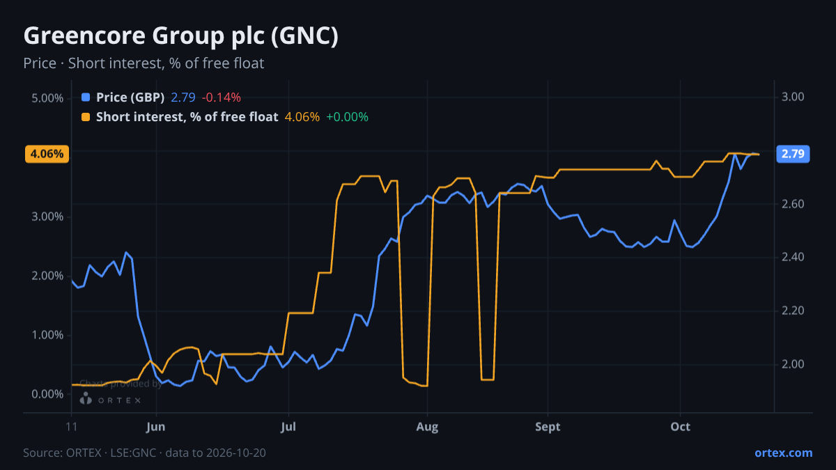 ORTEX chart of Greencore Group plc (GNC) share price and short interest (% of free float), six months to October 20, 2026
