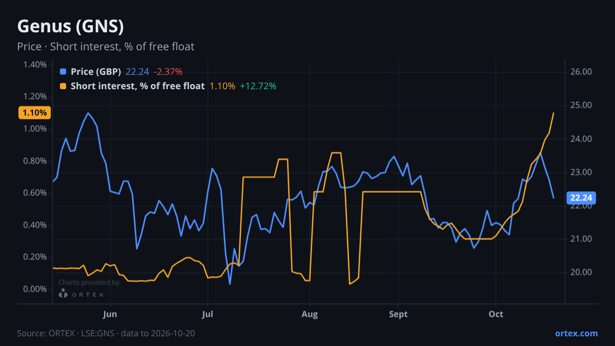 ORTEX chart of Genus plc (GNS) share price and short interest (% of free float), six months to October 20, 2026