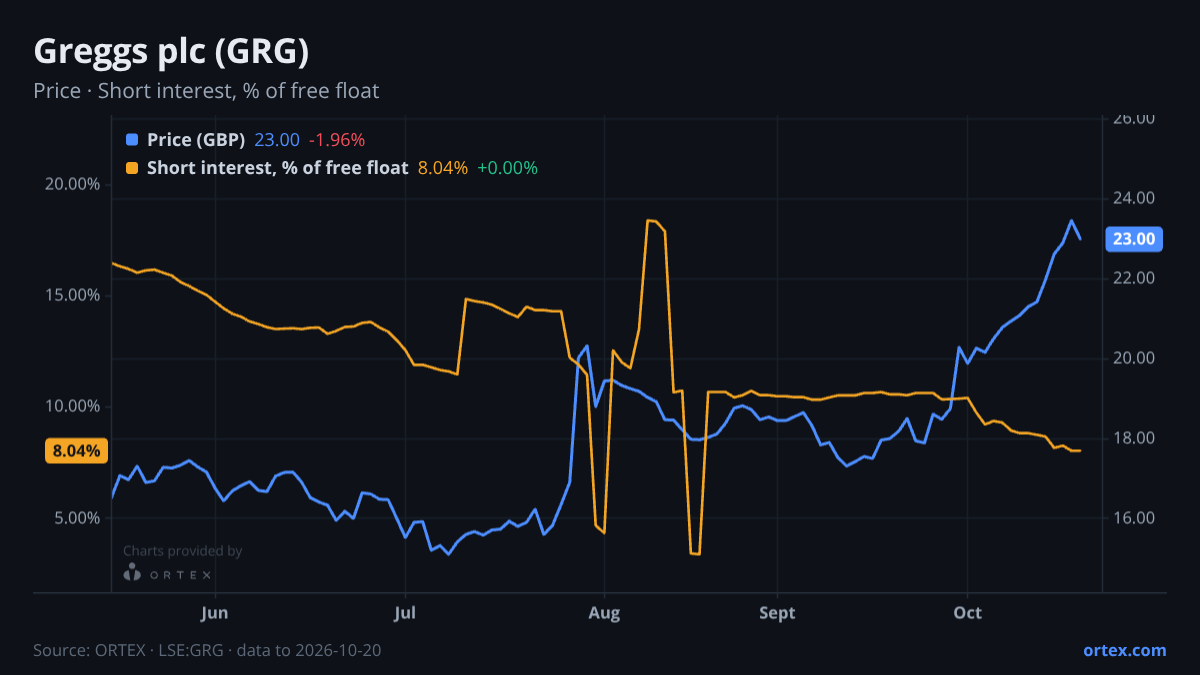 ORTEX chart of Greggs plc (GRG) share price and short interest (% of free float), six months to October 20, 2026