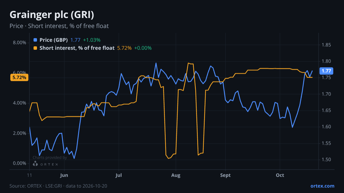 ORTEX chart of Grainger plc (GRI) share price and short interest (% of free float), six months to October 20, 2026