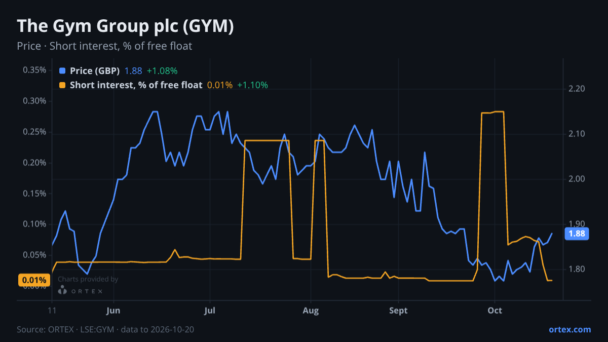 ORTEX chart of The Gym Group plc (GYM) share price and short interest (% of free float), six months to October 20, 2026