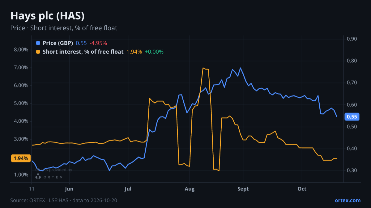 ORTEX chart of Hays plc (HAS) share price and short interest (% of free float), six months to October 20, 2026