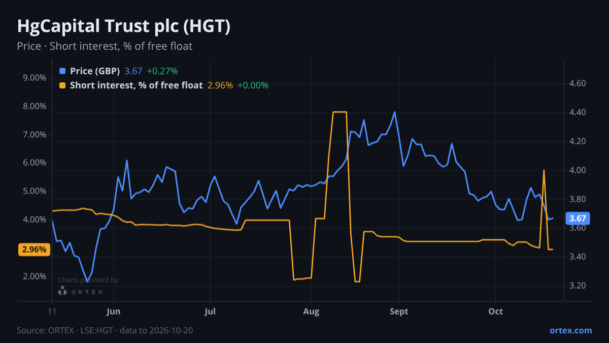 ORTEX chart of HgCapital Trust plc (HGT) share price and short interest (% of free float), six months to October 20, 2026