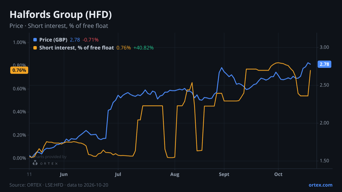 ORTEX chart of Halfords Group plc (HFD) share price and short interest (% of free float), six months to October 20, 2026