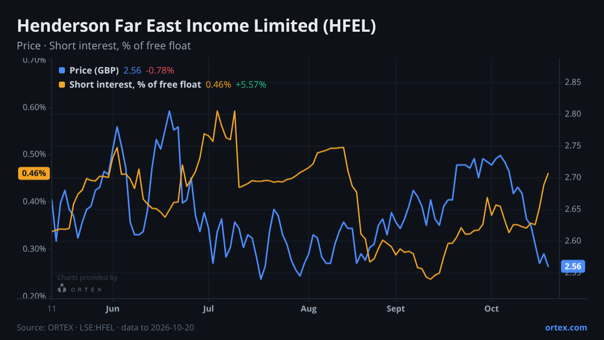 ORTEX chart of Henderson Far East Income Limited (HFEL) share price and short interest (% of free float), six months to October 20, 2026