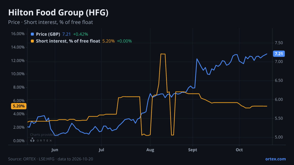 ORTEX chart of Hilton Food Group plc (HFG) share price and short interest (% of free float), six months to October 20, 2026