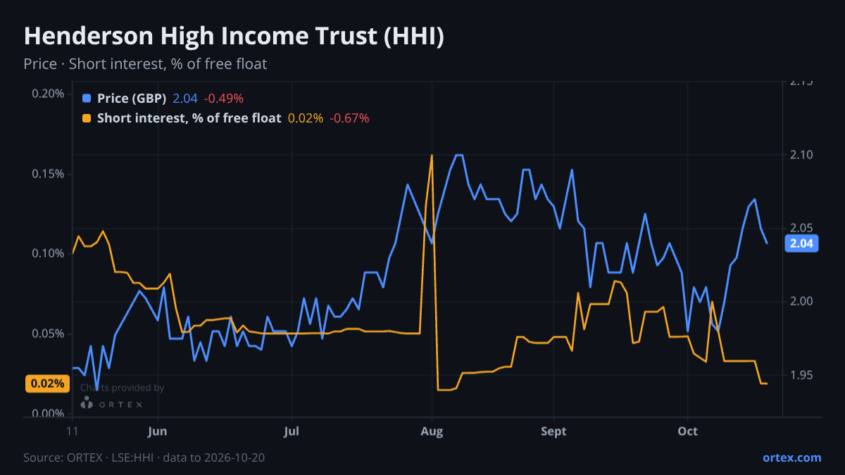 ORTEX chart of Henderson High Income Trust plc (HHI) share price and short interest (% of free float), six months to October 20, 2026