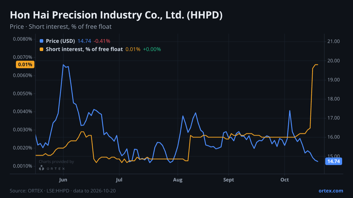 ORTEX chart of Hon Hai Precision Industry Co., Ltd. (HHPD) share price and short interest (% of free float), six months to October 20, 2026