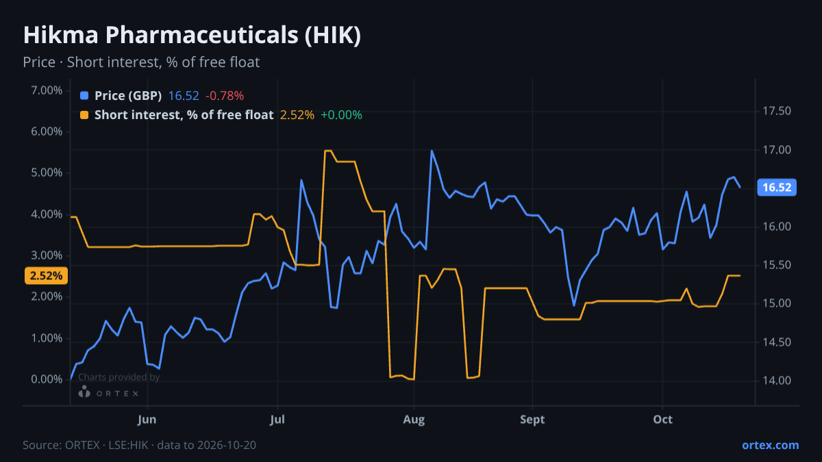 ORTEX chart of Hikma Pharmaceuticals PLC (HIK) share price and short interest (% of free float), six months to October 20, 2026
