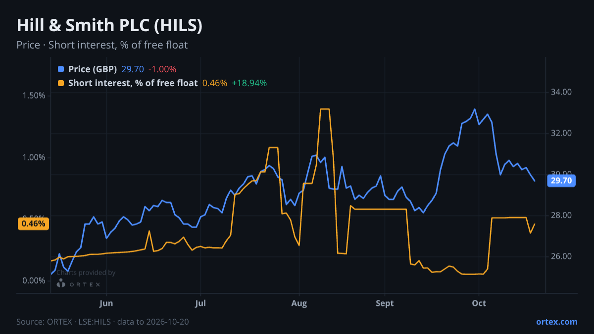 ORTEX chart of Hill & Smith PLC (HILS) share price and short interest (% of free float), six months to October 20, 2026