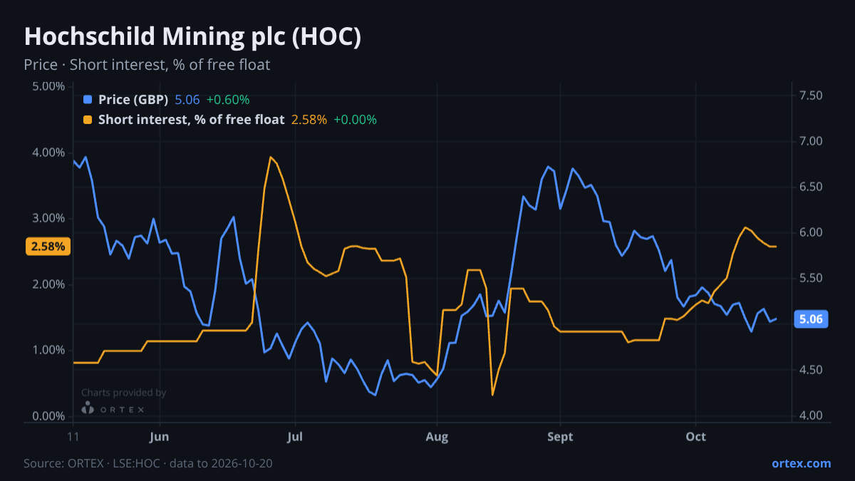 ORTEX chart of Hochschild Mining plc (HOC) share price and short interest (% of free float), six months to October 20, 2026