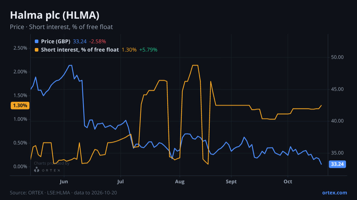 ORTEX chart of Halma plc (HLMA) share price and short interest (% of free float), six months to October 20, 2026