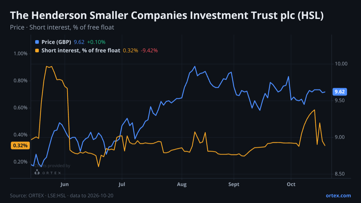 ORTEX chart of The Henderson Smaller Companies Investment Trust plc (HSL) share price and short interest (% of free float), six months to October 20, 2026