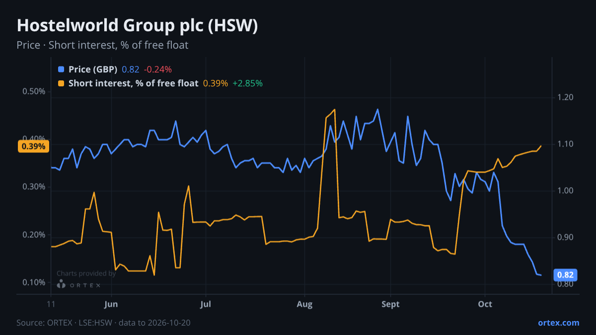 ORTEX chart of Hostelworld Group plc (HSW) share price and short interest (% of free float), six months to October 20, 2026