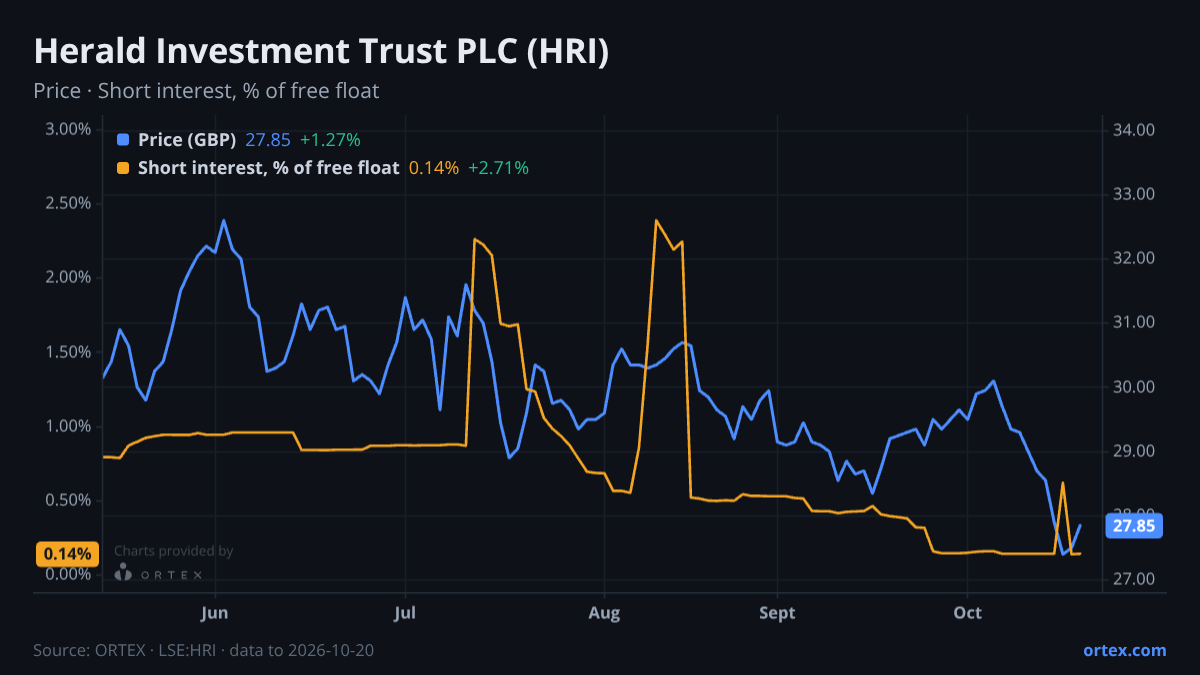 ORTEX chart of Herald Investment Trust PLC (HRI) share price and short interest (% of free float), six months to October 20, 2026