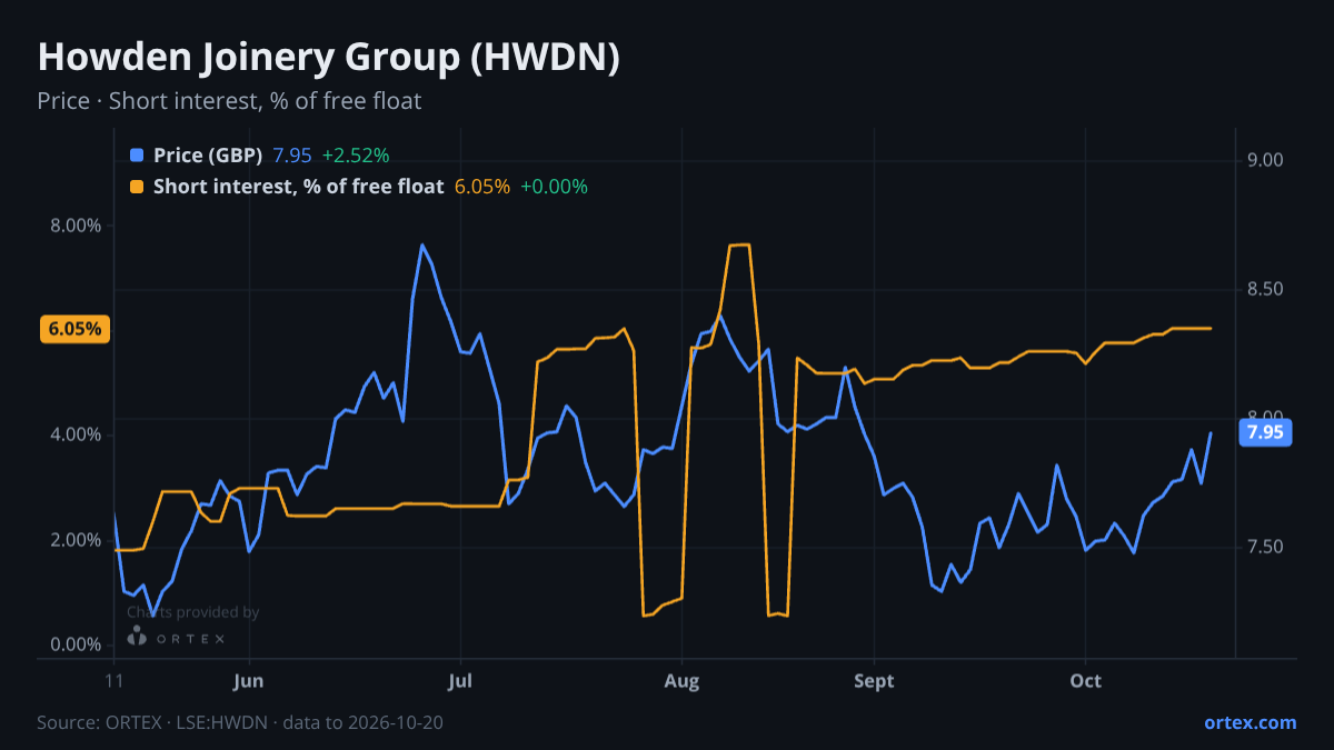 ORTEX chart of Howden Joinery Group Plc (HWDN) share price and short interest (% of free float), six months to October 20, 2026