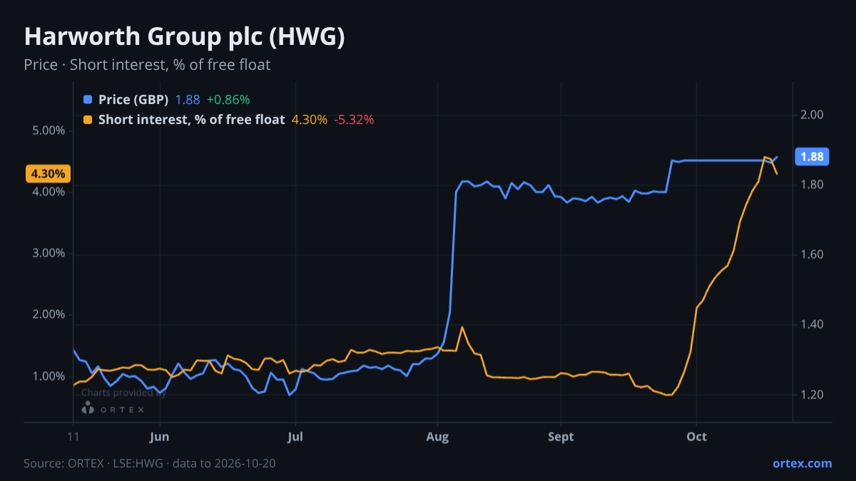 ORTEX chart of Harworth Group plc (HWG) share price and short interest (% of free float), six months to October 20, 2026