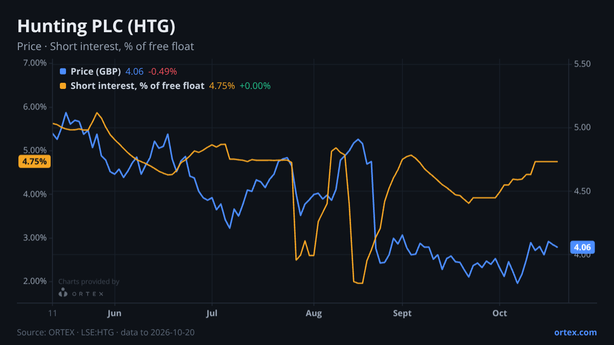 ORTEX chart of Hunting PLC (HTG) share price and short interest (% of free float), six months to October 20, 2026