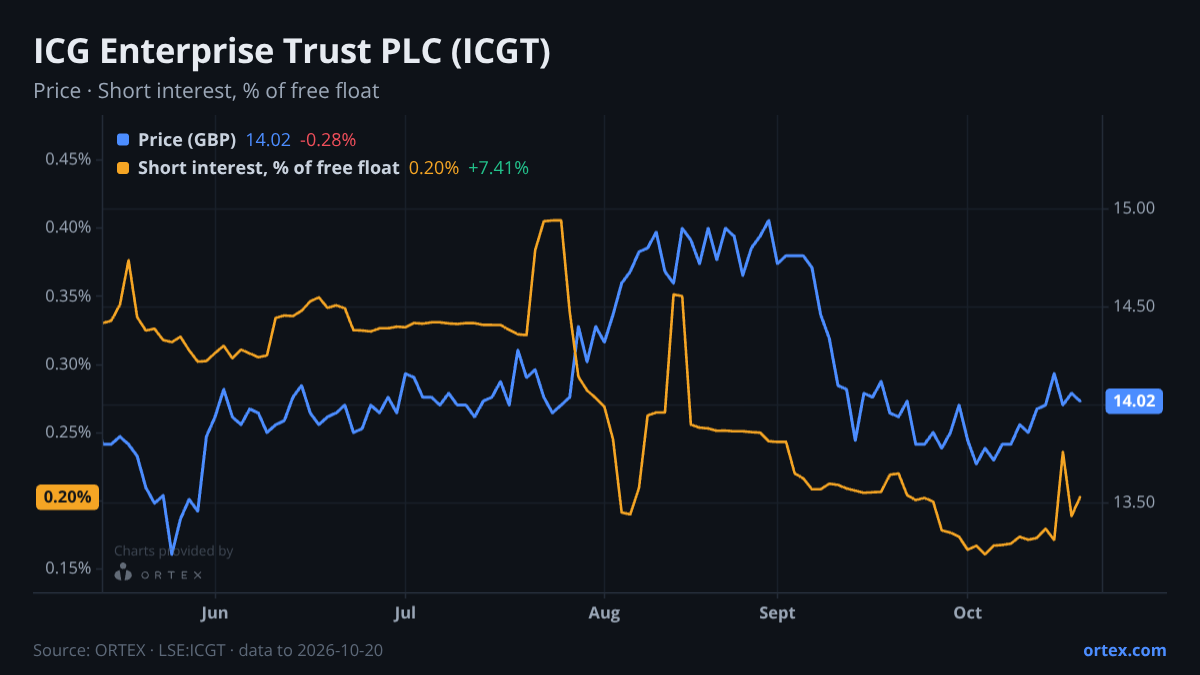 ORTEX chart of ICG Enterprise Trust PLC (ICGT) share price and short interest (% of free float), six months to October 20, 2026