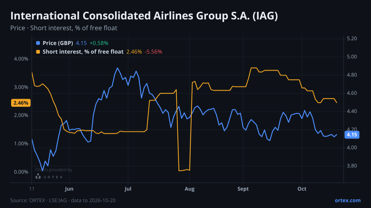 ORTEX chart of International Consolidated Airlines Group S.A. (IAG) share price and short interest (% of free float), six months to October 20, 2026