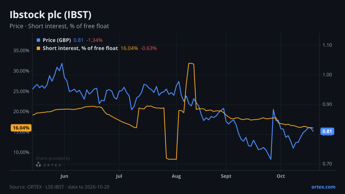 ORTEX chart of Ibstock plc (IBST) share price and short interest (% of free float), six months to October 20, 2026