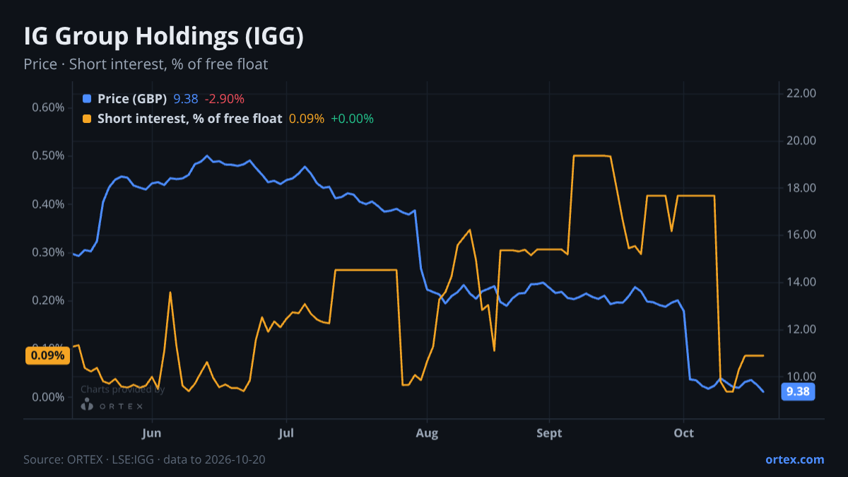 ORTEX chart of IG Group Holdings plc (IGG) share price and short interest (% of free float), six months to October 20, 2026
