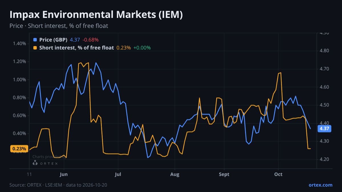 ORTEX chart of Impax Environmental Markets Plc (IEM) share price and short interest (% of free float), six months to October 20, 2026