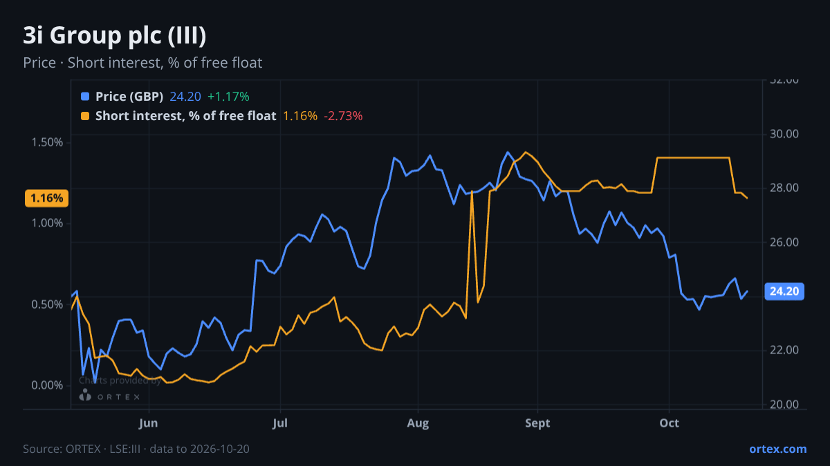 ORTEX chart of 3i Group plc (III) share price and short interest (% of free float), six months to October 20, 2026