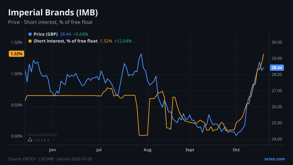 ORTEX chart of Imperial Brands PLC (IMB) share price and short interest (% of free float), six months to October 20, 2026