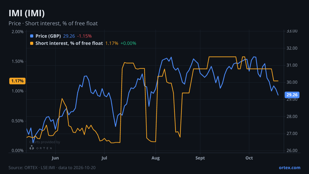 ORTEX chart of IMI plc (IMI) share price and short interest (% of free float), six months to October 20, 2026
