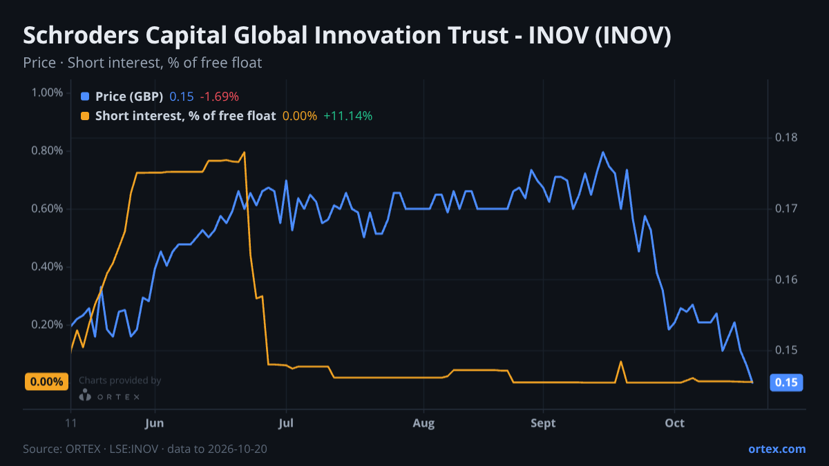 ORTEX chart of Schroders Capital Global Innovation Trust plc - INOV (INOV) share price and short interest (% of free float), six months to October 20, 2026