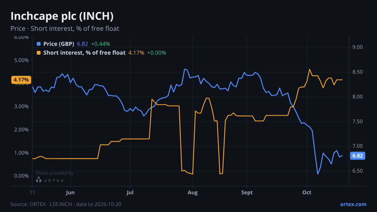 ORTEX chart of Inchcape plc (INCH) share price and short interest (% of free float), six months to October 20, 2026