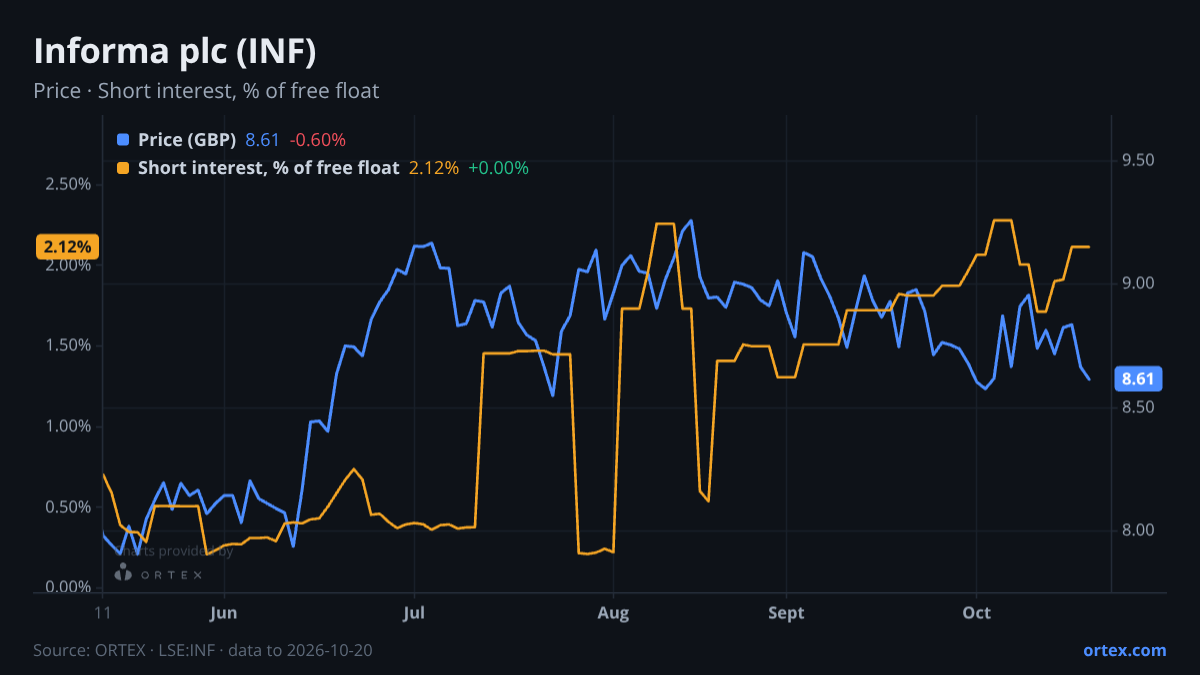 ORTEX chart of Informa plc (INF) share price and short interest (% of free float), six months to October 20, 2026