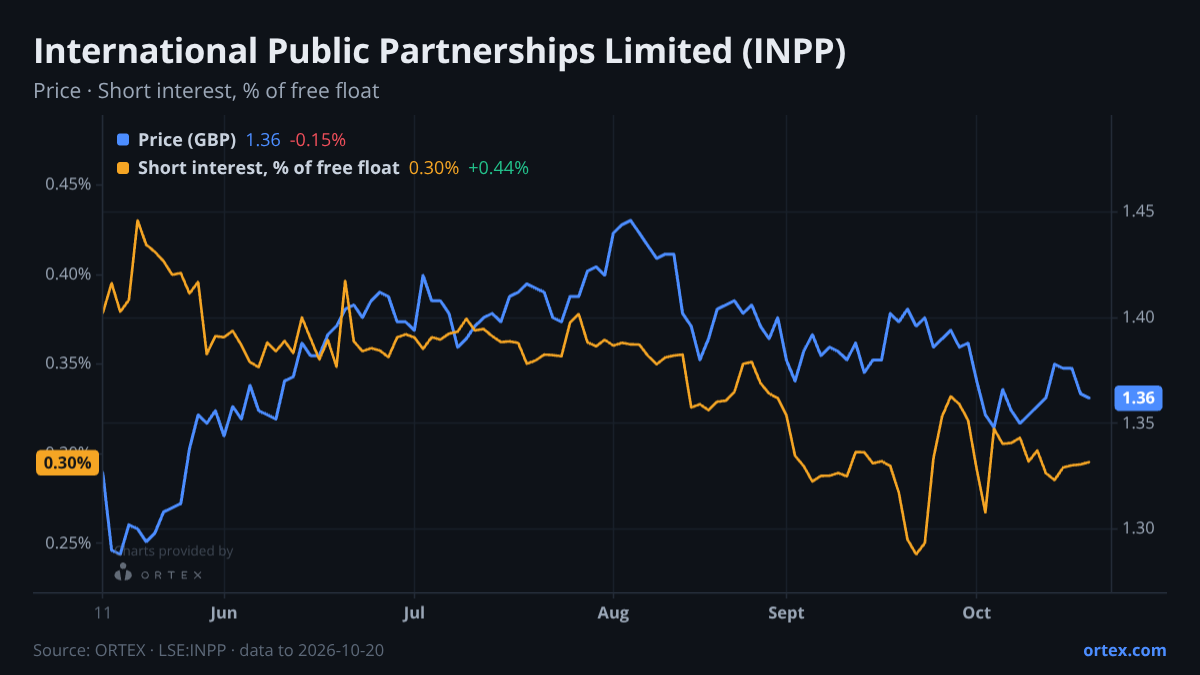 ORTEX chart of International Public Partnerships Limited (INPP) share price and short interest (% of free float), six months to October 20, 2026