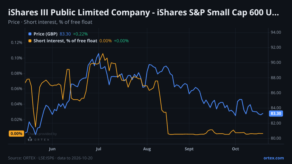 ORTEX chart of iShares III Public Limited Company - iShares S&P Small Cap 600 UCITS ETF (ISP6) share price and short interest (% of free float), six months to October 20, 2026