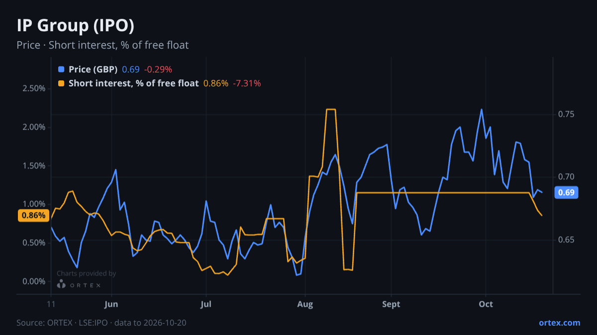 ORTEX chart of IP Group Plc (IPO) share price and short interest (% of free float), six months to October 20, 2026