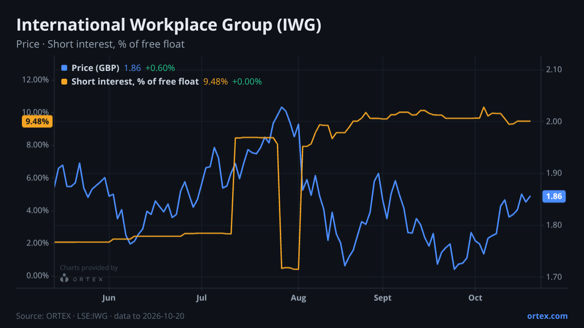 ORTEX chart of International Workplace Group plc (IWG) share price and short interest (% of free float), six months to October 20, 2026