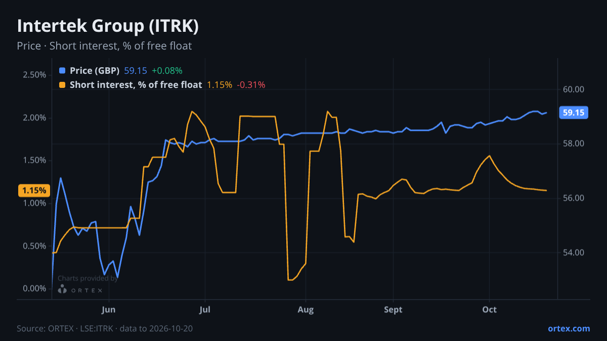 ORTEX chart of Intertek Group plc (ITRK) share price and short interest (% of free float), six months to October 20, 2026