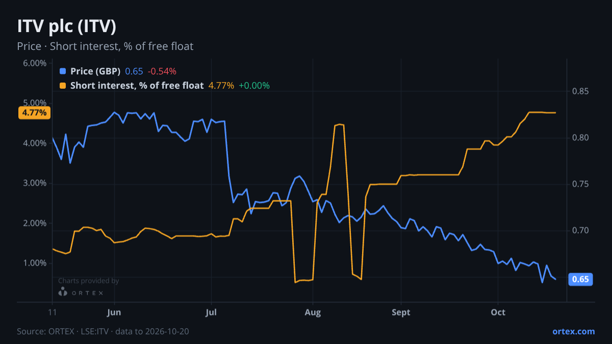 ORTEX chart of ITV plc (ITV) share price and short interest (% of free float), six months to October 20, 2026