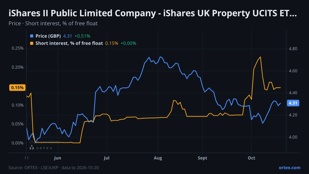ORTEX chart of iShares II Public Limited Company - iShares UK Property UCITS ETF (IUKP) share price and short interest (% of free float), six months to October 20, 2026