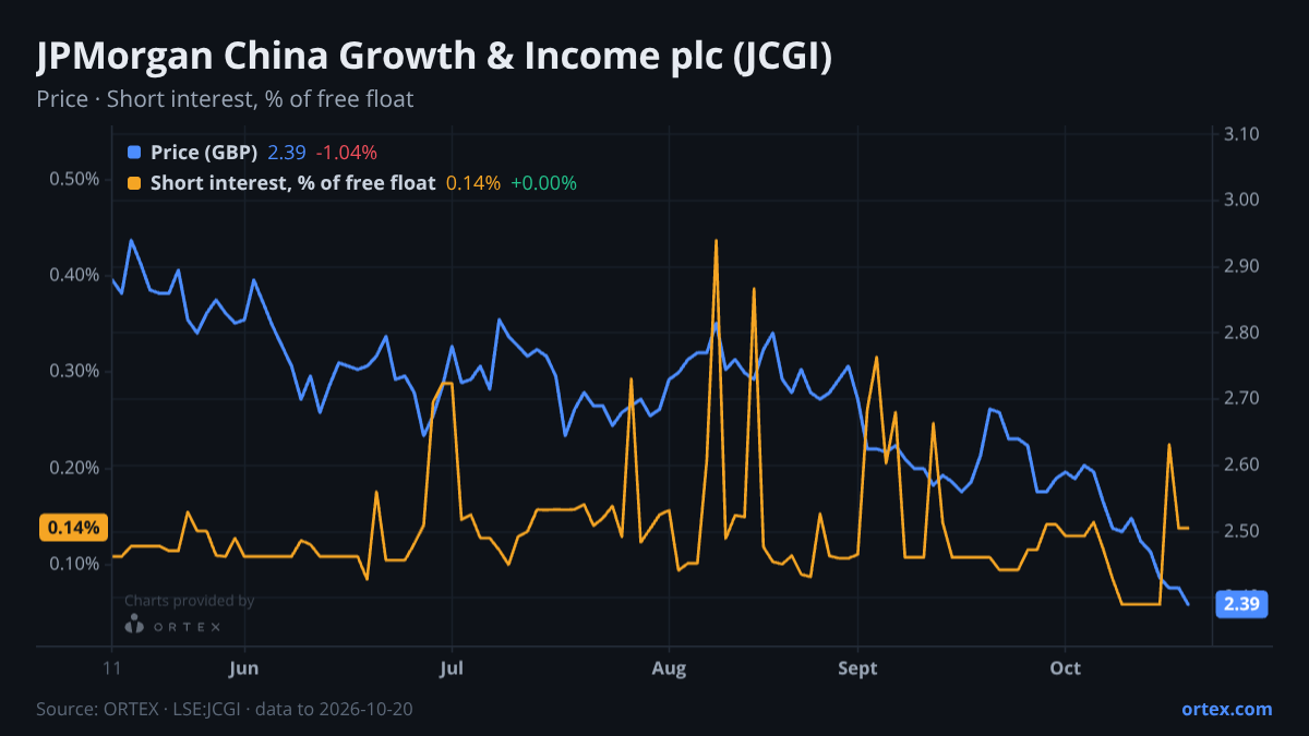 ORTEX chart of JPMorgan China Growth & Income plc (JCGI) share price and short interest (% of free float), six months to October 20, 2026