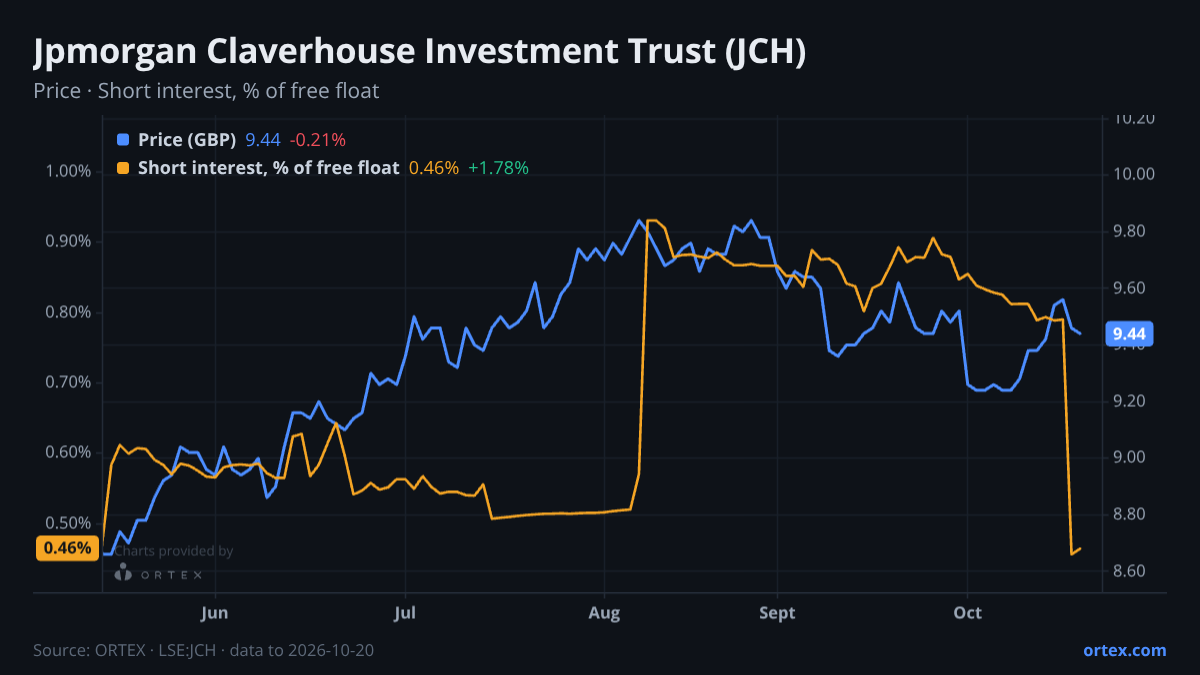 ORTEX chart of JPMorgan Claverhouse Investment Trust plc (JCH) share price and short interest (% of free float), six months to October 20, 2026