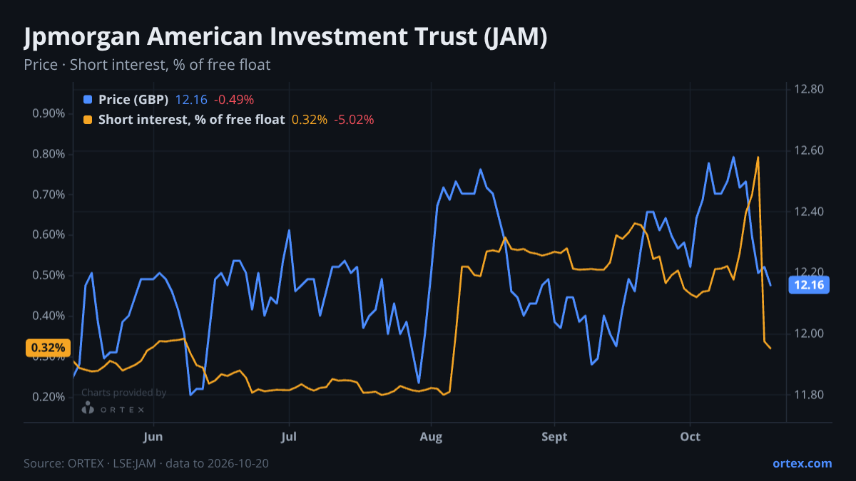 ORTEX chart of JPMorgan American Investment Trust plc (JAM) share price and short interest (% of free float), six months to October 20, 2026