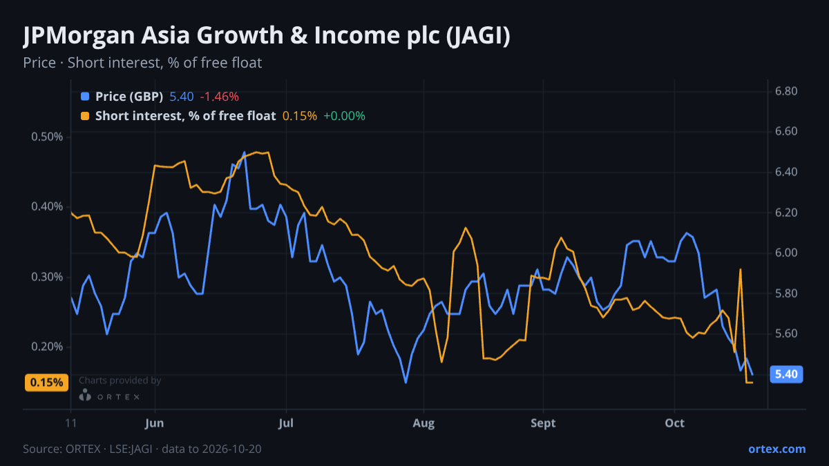 ORTEX chart of JPMorgan Asia Growth & Income plc (JAGI) share price and short interest (% of free float), six months to October 20, 2026