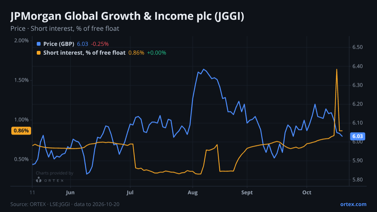 ORTEX chart of JPMorgan Global Growth & Income plc (JGGI) share price and short interest (% of free float), six months to October 20, 2026