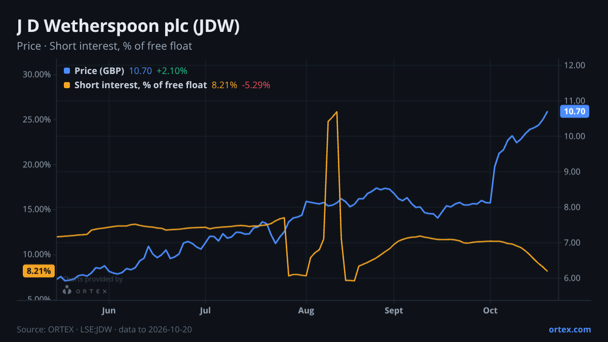 ORTEX chart of J D Wetherspoon plc (JDW) share price and short interest (% of free float), six months to October 20, 2026