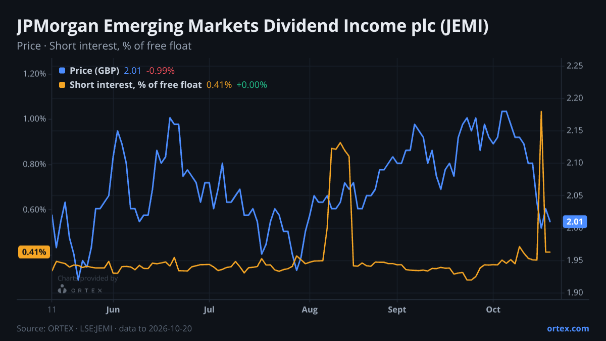 ORTEX chart of JPMorgan Emerging Markets Dividend Income plc (JEMI) share price and short interest (% of free float), six months to October 20, 2026
