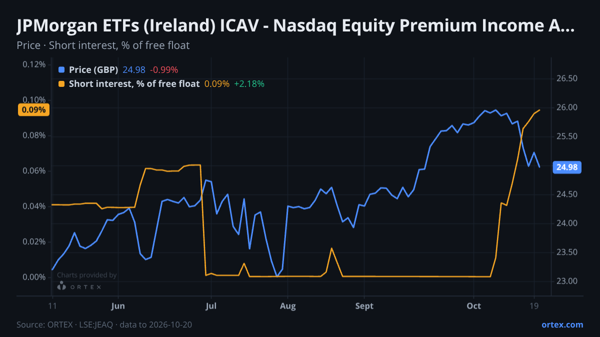 ORTEX chart of JPMorgan ETFs (Ireland) ICAV - Nasdaq Equity Premium Income Active UCITS ETF (JEAQ) share price and short interest (% of free float), six months to October 20, 2026