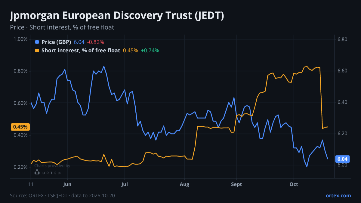 ORTEX chart of JPMorgan European Discovery Trust plc (JEDT) share price and short interest (% of free float), six months to October 20, 2026